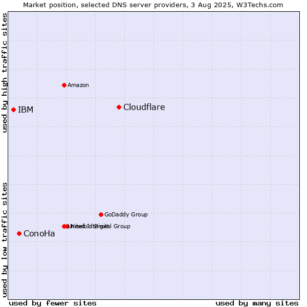 Market position of Cloudflare vs. ConoHa vs. IBM