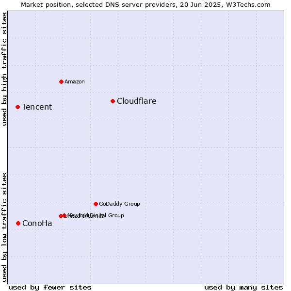 Market position of Cloudflare vs. ConoHa vs. Tencent