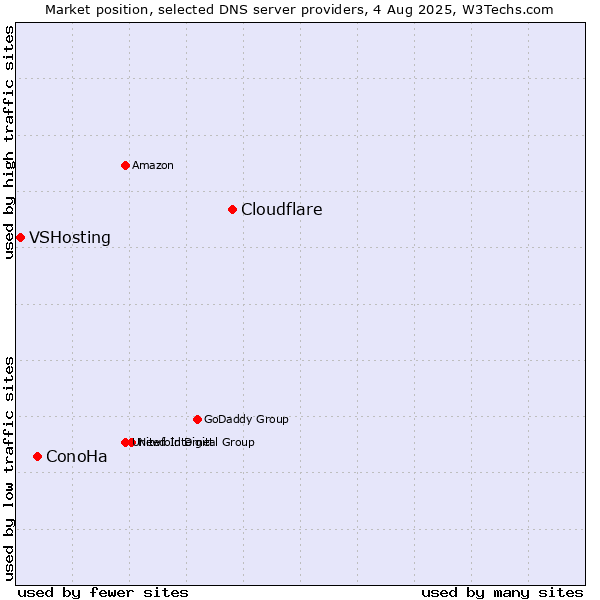 Market position of Cloudflare vs. ConoHa vs. VSHosting