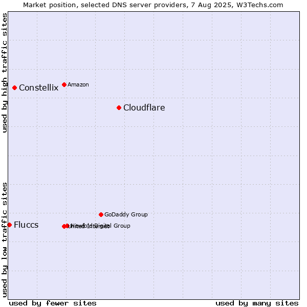 Market position of Cloudflare vs. Constellix vs. Fluccs