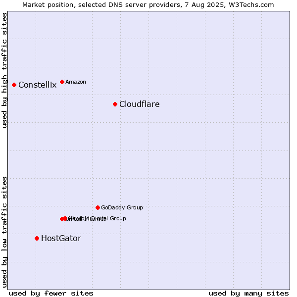 Market position of Cloudflare vs. HostGator vs. Constellix