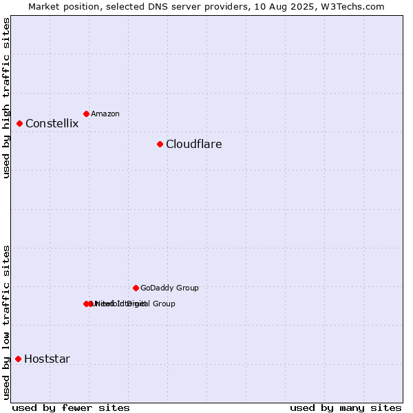 Market position of Cloudflare vs. Constellix vs. Hoststar