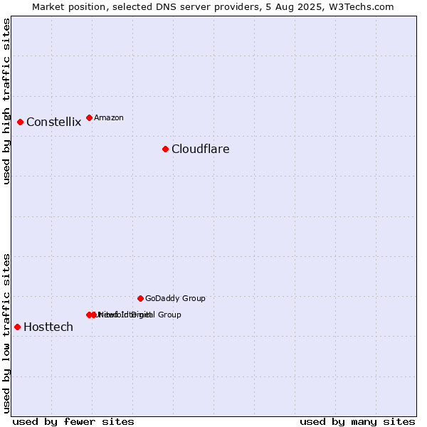 Market position of Cloudflare vs. Constellix vs. Hosttech