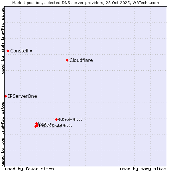 Market position of Cloudflare vs. Constellix vs. IPServerOne