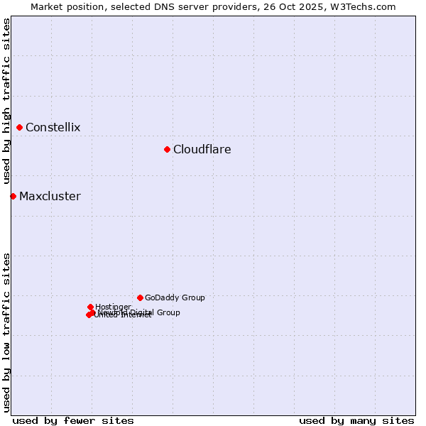 Market position of Cloudflare vs. Constellix vs. Maxcluster