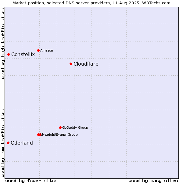 Market position of Cloudflare vs. Constellix vs. Oderland