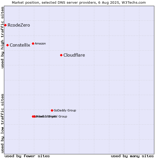 Market position of Cloudflare vs. Constellix vs. RcodeZero