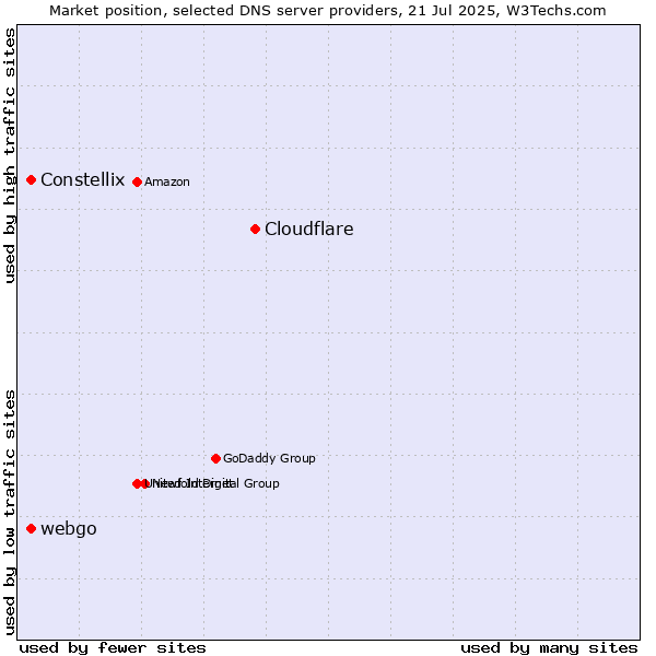 Market position of Cloudflare vs. Constellix vs. webgo