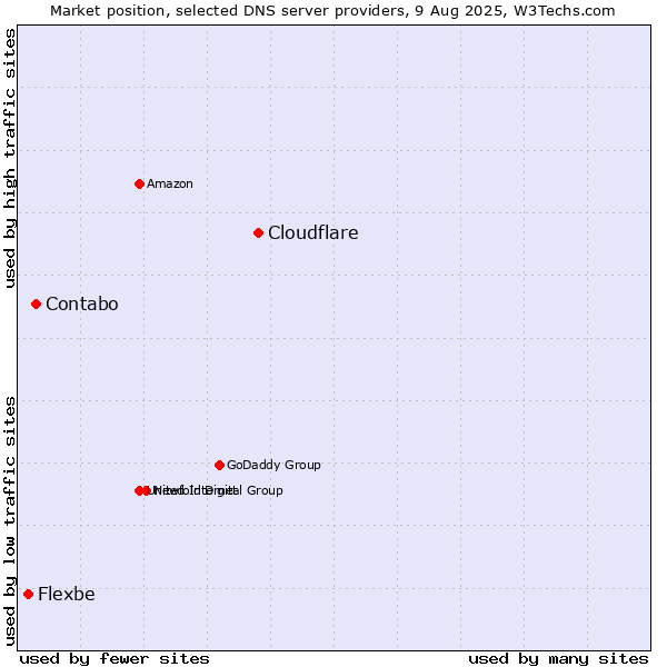 Market position of Cloudflare vs. Contabo vs. Flexbe