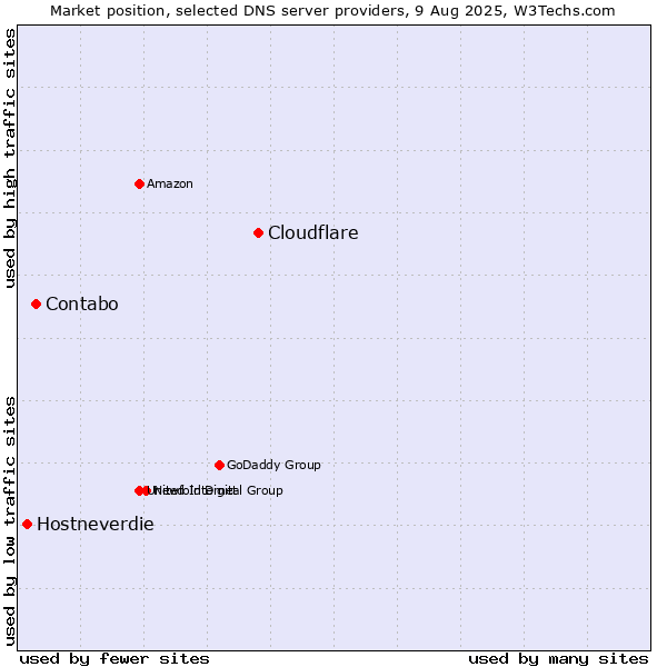Market position of Cloudflare vs. Contabo vs. Hostneverdie