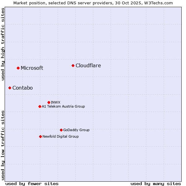 Market position of Cloudflare vs. Microsoft vs. Contabo