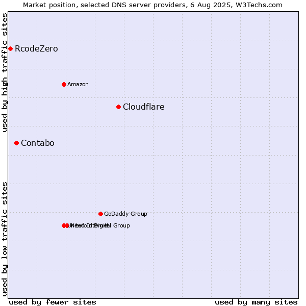 Market position of Cloudflare vs. Contabo vs. RcodeZero