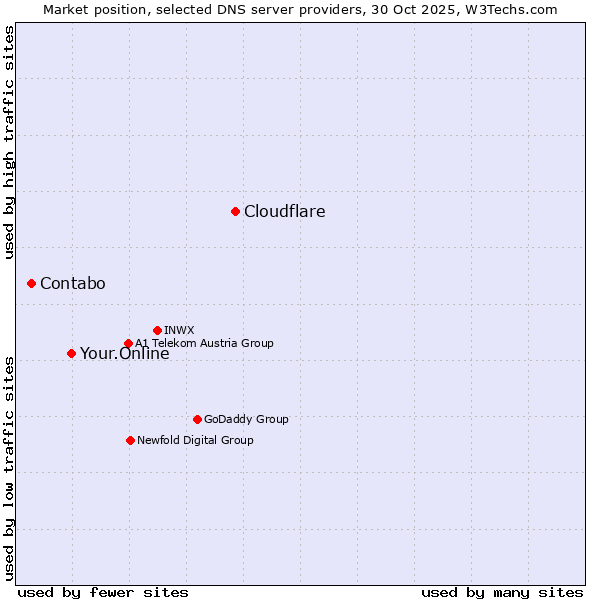 Market position of Cloudflare vs. Your.Online vs. Contabo