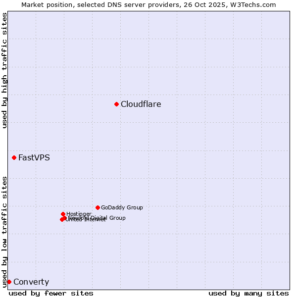 Market position of Cloudflare vs. FastVPS vs. Converty