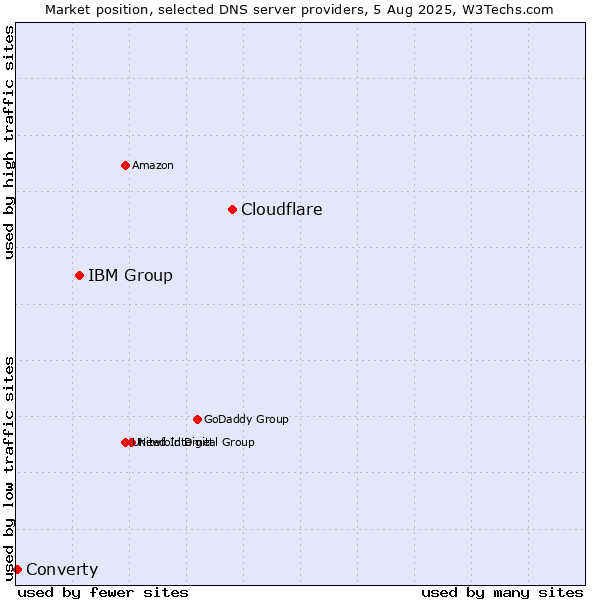Market position of Cloudflare vs. IBM Group vs. Converty