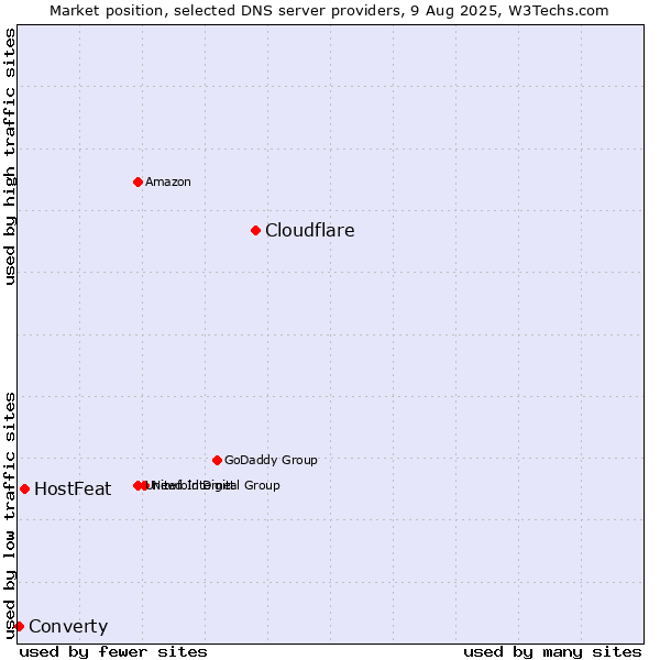 Market position of Cloudflare vs. HostFeat vs. Converty