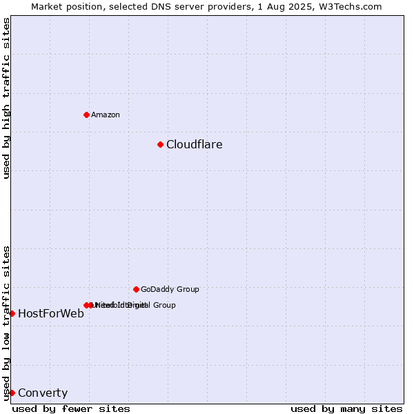 Market position of Cloudflare vs. Converty vs. HostForWeb