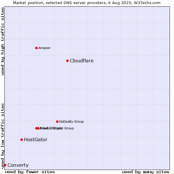 Market position of Cloudflare vs. HostGator vs. Converty