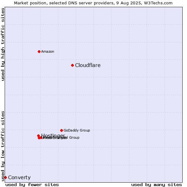 Market position of Cloudflare vs. Hostinger vs. Converty