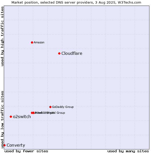 Market position of Cloudflare vs. o2switch vs. Converty
