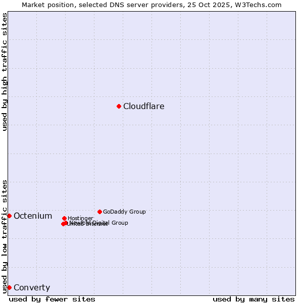 Market position of Cloudflare vs. Octenium vs. Converty