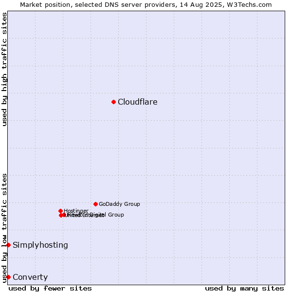 Market position of Cloudflare vs. Converty vs. Simplyhosting