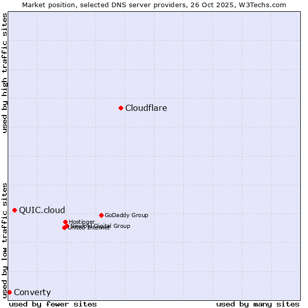 Market position of Cloudflare vs. QUIC.cloud vs. Converty