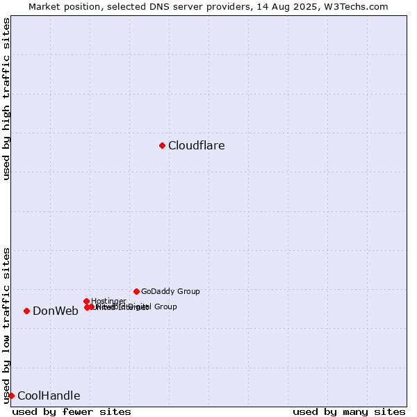 Market position of Cloudflare vs. DonWeb vs. CoolHandle