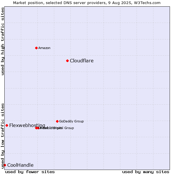 Market position of Cloudflare vs. Flexwebhosting vs. CoolHandle