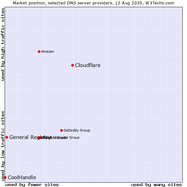 Market position of Cloudflare vs. General Registry vs. CoolHandle
