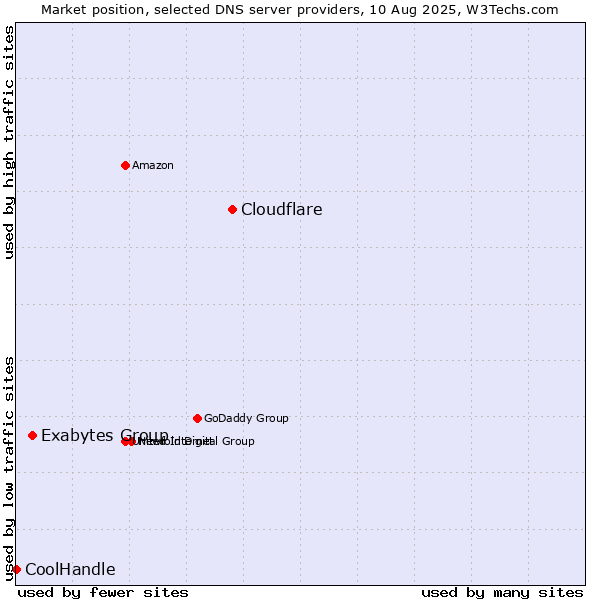Market position of Cloudflare vs. Exabytes Group vs. CoolHandle