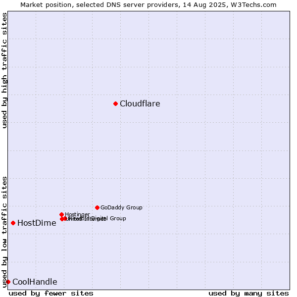 Market position of Cloudflare vs. HostDime vs. CoolHandle