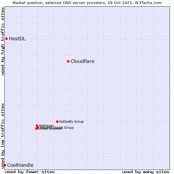 Market position of Cloudflare vs. HostDL vs. CoolHandle
