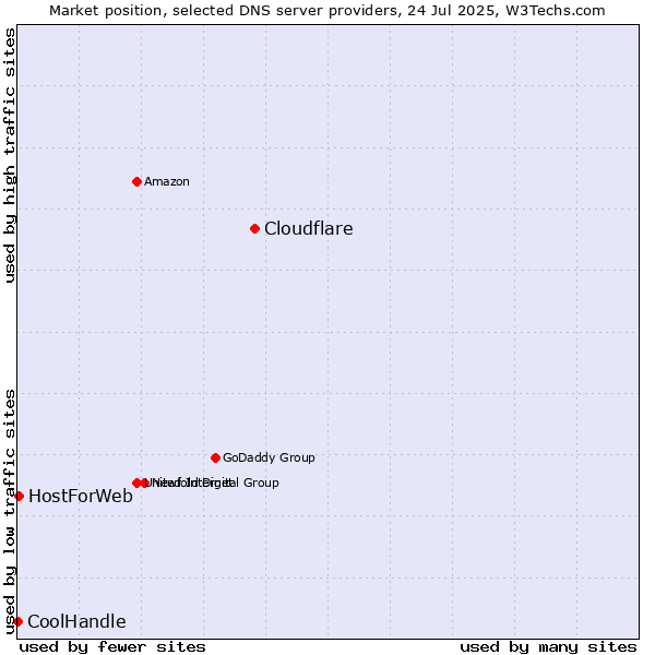 Market position of Cloudflare vs. HostForWeb vs. CoolHandle