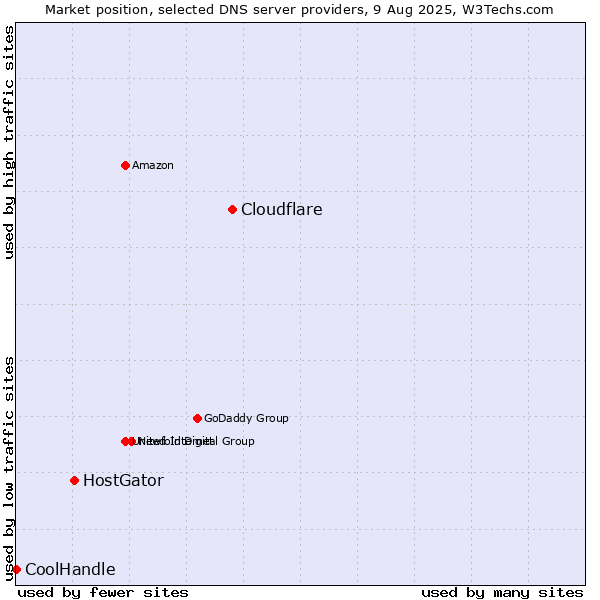 Market position of Cloudflare vs. HostGator vs. CoolHandle