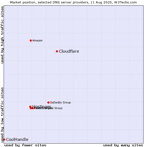 Market position of Cloudflare vs. Hostinger vs. CoolHandle
