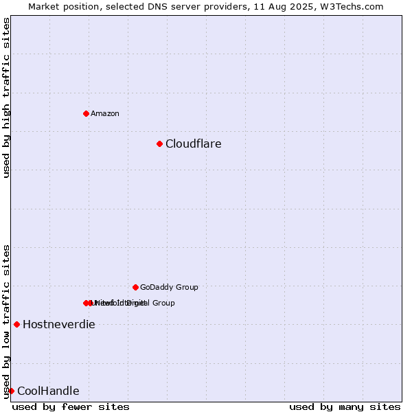 Market position of Cloudflare vs. Hostneverdie vs. CoolHandle