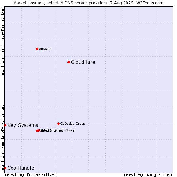 Market position of Cloudflare vs. Key-Systems vs. CoolHandle
