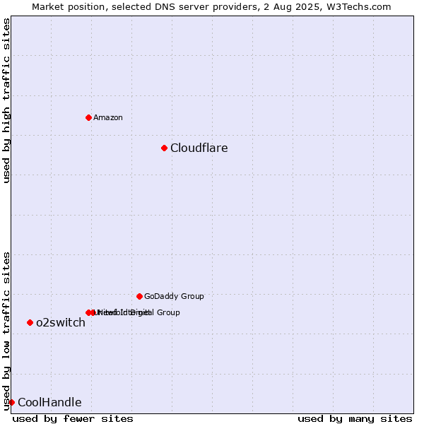 Market position of Cloudflare vs. o2switch vs. CoolHandle