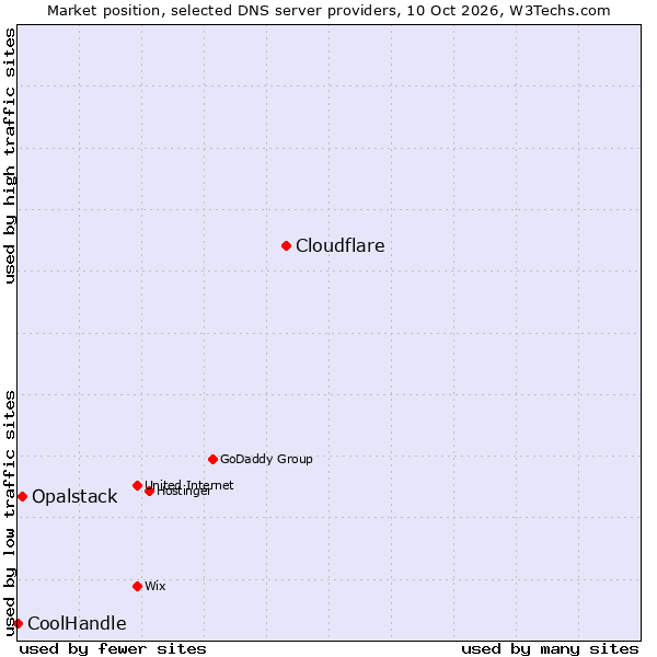 Market position of Cloudflare vs. Opalstack vs. CoolHandle