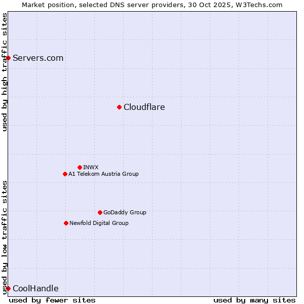 Market position of Cloudflare vs. Servers.com vs. CoolHandle