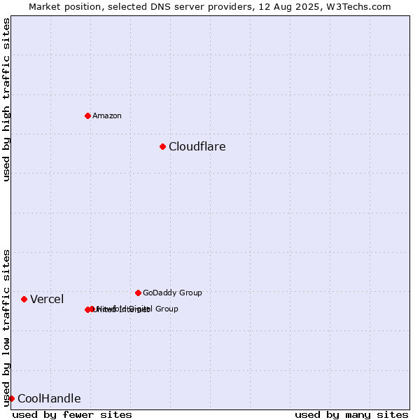 Market position of Cloudflare vs. Vercel vs. CoolHandle