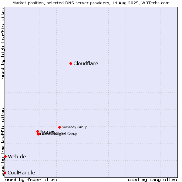 Market position of Cloudflare vs. Web.de vs. CoolHandle