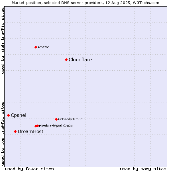 Market position of Cloudflare vs. DreamHost vs. Cpanel