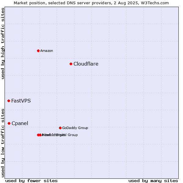 Market position of Cloudflare vs. Cpanel vs. FastVPS