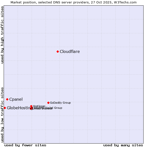 Market position of Cloudflare vs. Cpanel vs. GlobeHosting