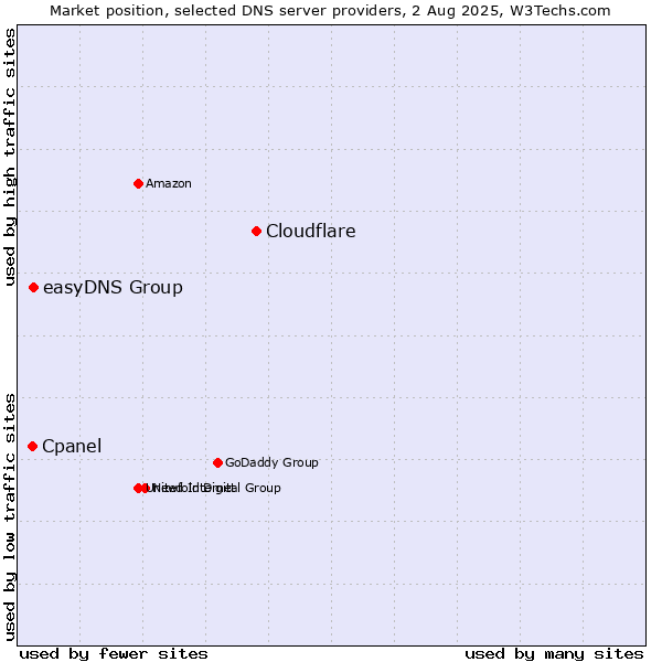 Market position of Cloudflare vs. easyDNS Group vs. Cpanel