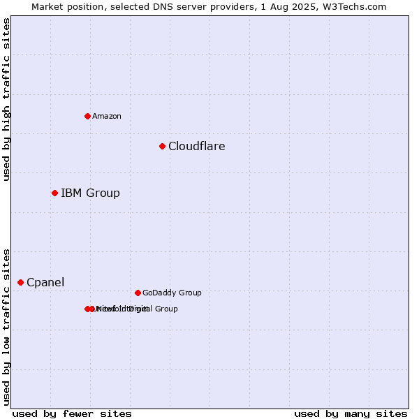 Market position of Cloudflare vs. IBM Group vs. Cpanel
