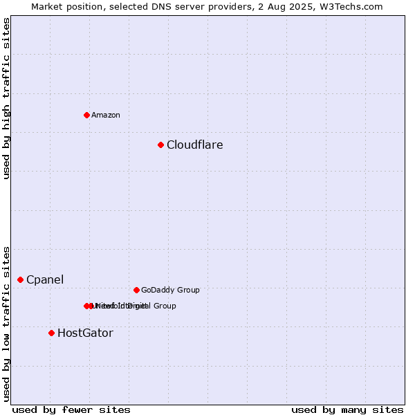 Market position of Cloudflare vs. HostGator vs. Cpanel