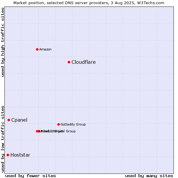 Market position of Cloudflare vs. Cpanel vs. Hoststar